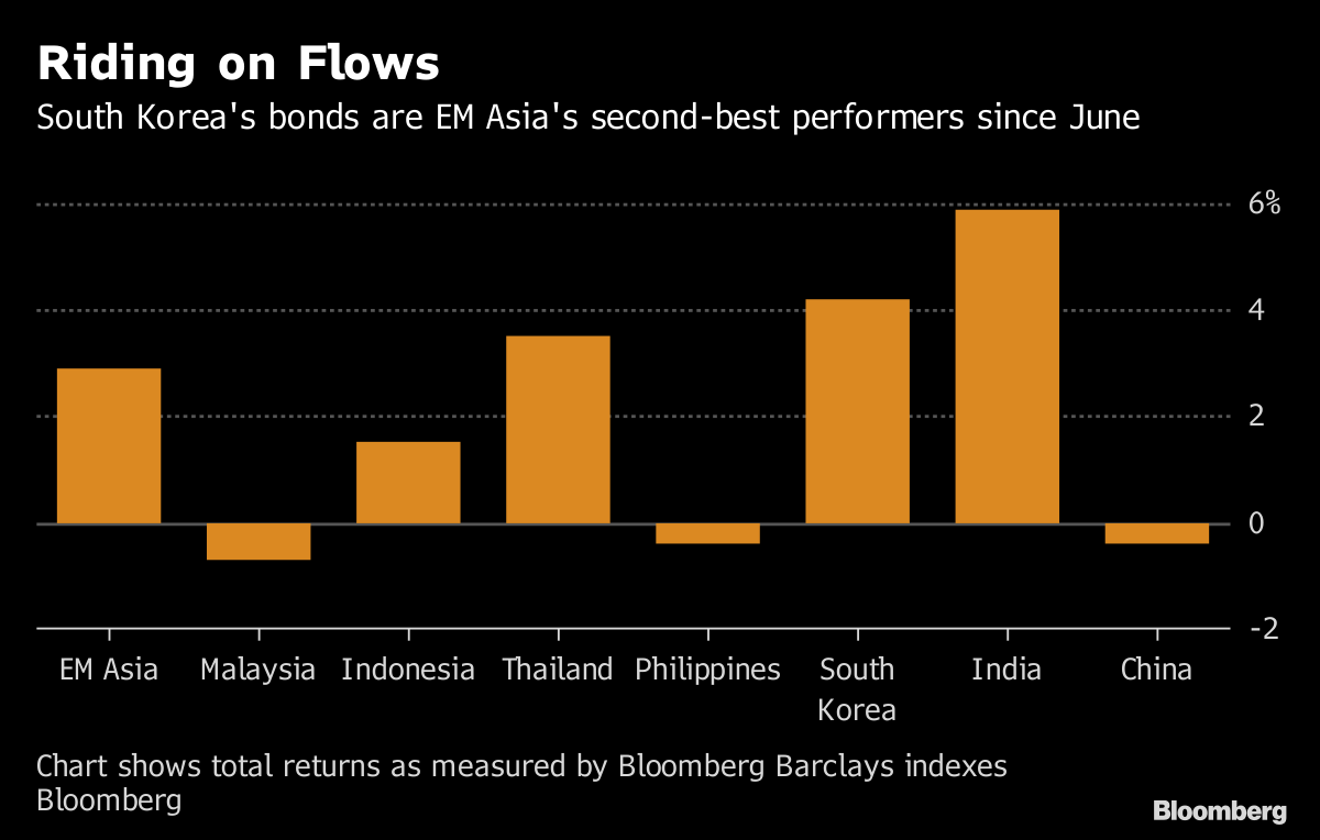 Asia S Worst Currency Isn T Stopping Bond Bulls From Pouring In - 